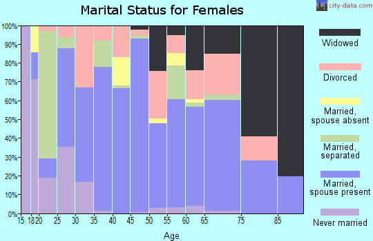 Zip code 65542 marital status for females