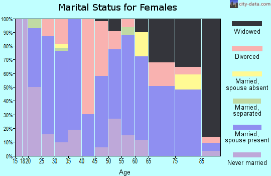 Zip code 65548 marital status for females
