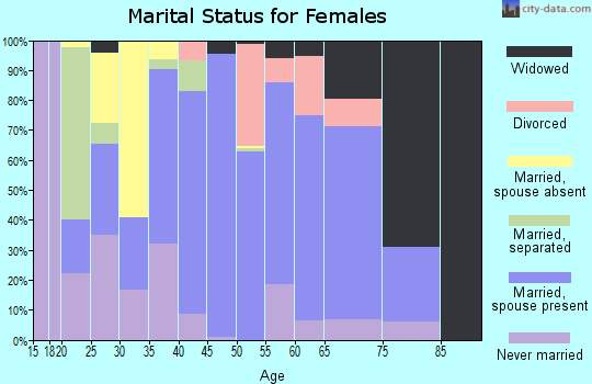 Zip code 65550 marital status for females
