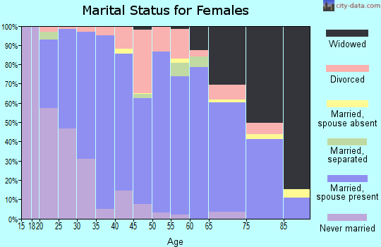 Zip code 65559 marital status for females