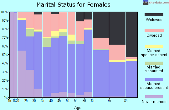 Zip code 65560 marital status for females