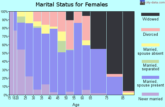 Zip code 65583 marital status for females