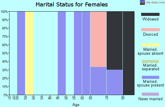 Zip code 65589 marital status for females