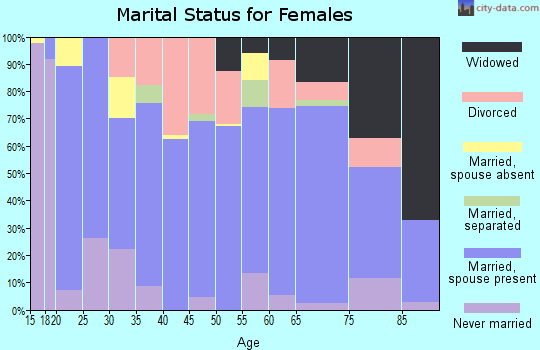 Zip code 65608 marital status for females