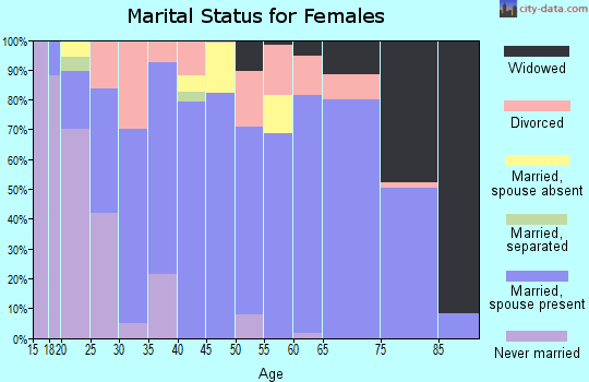 Zip code 65610 marital status for females