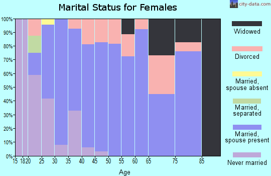 Zip code 65619 marital status for females