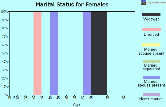 Zip code 65623 marital status for females
