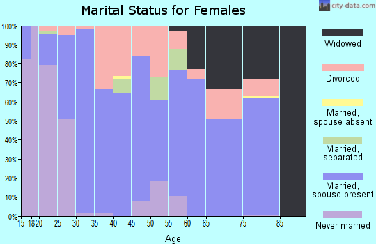 Zip code 65625 marital status for females