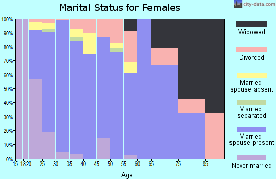 Zip code 65631 marital status for females