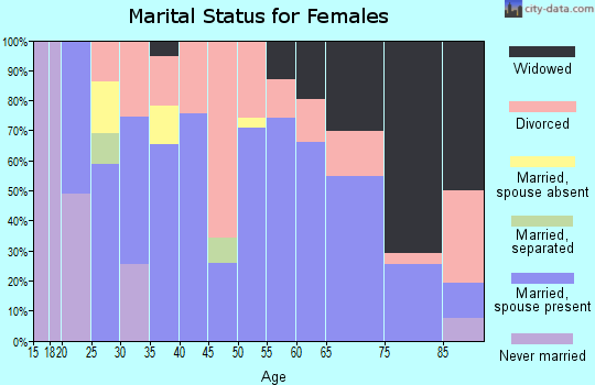 Zip code 65646 marital status for females