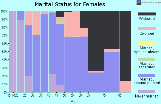Zip code 65652 marital status for females
