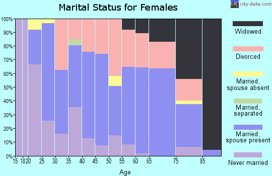 Zip code 65653 marital status for females