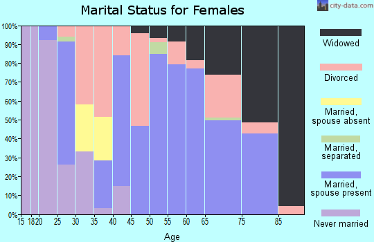 Zip code 65655 marital status for females