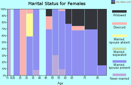 Zip code 65658 marital status for females