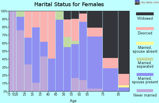 Zip code 65661 marital status for females