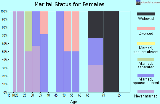 Zip code 65664 marital status for females