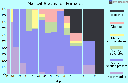 Zip code 65667 marital status for females
