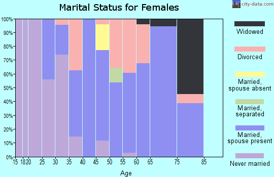Zip code 65669 marital status for females