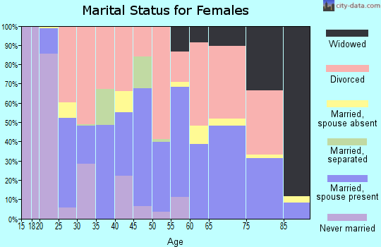 Zip code 65672 marital status for females