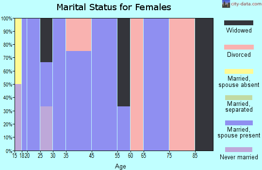 Zip code 65675 marital status for females