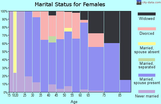 Zip code 65682 marital status for females