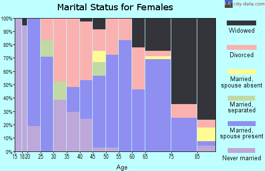 Zip code 65689 marital status for females