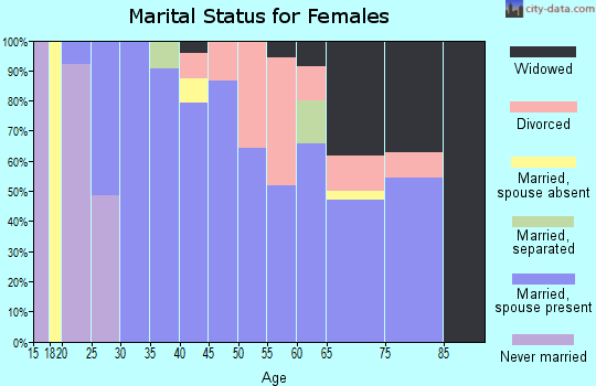 Zip code 65692 marital status for females