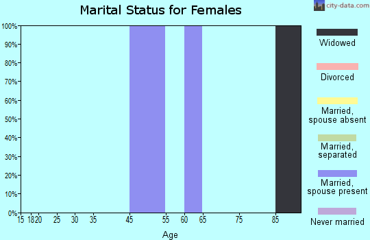 Zip code 65701 marital status for females