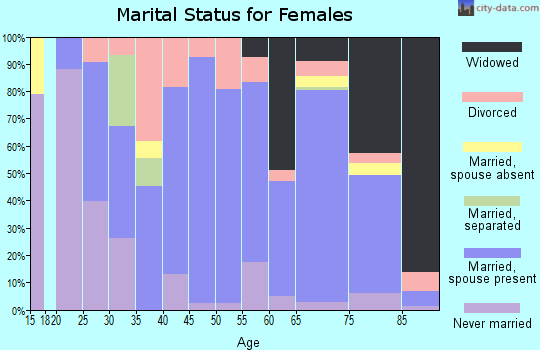 Zip code 65705 marital status for females