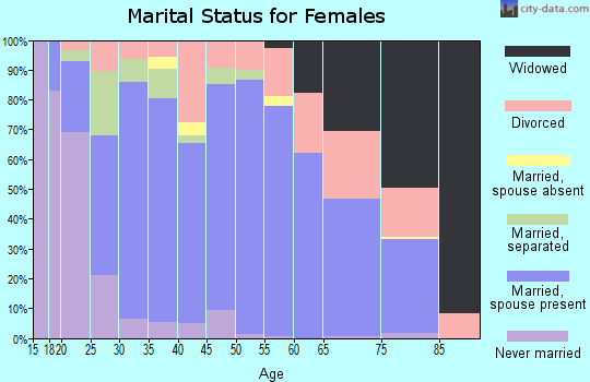 Zip code 65706 marital status for females