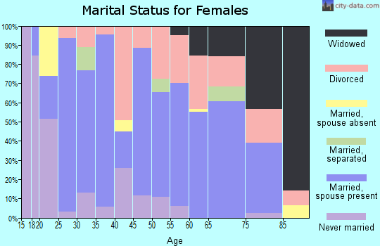 Zip code 65712 marital status for females