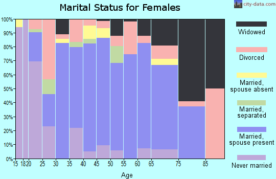 Zip code 65717 marital status for females