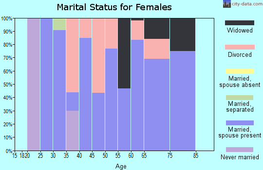 Zip code 65722 marital status for females