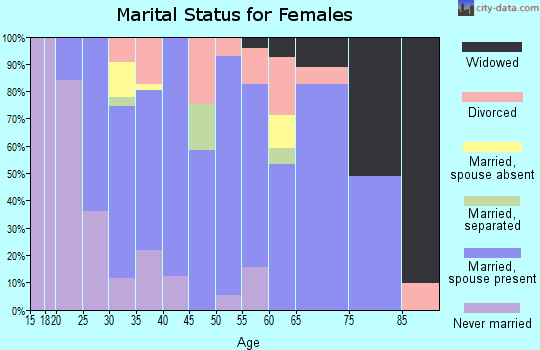 Zip code 65723 marital status for females