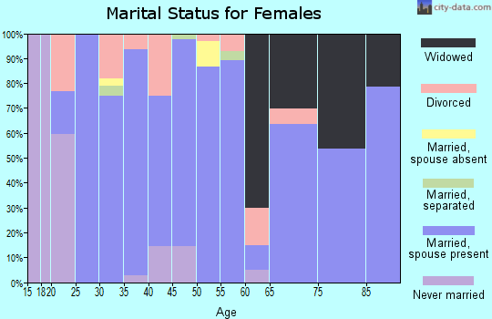 Zip code 65725 marital status for females