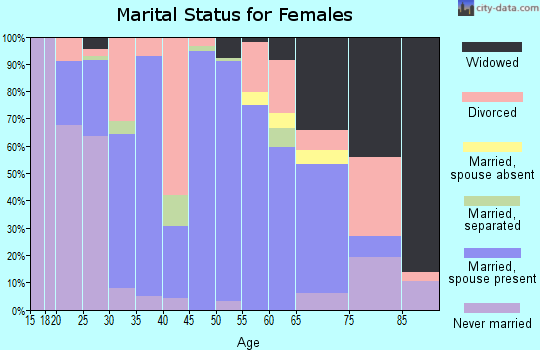 Zip code 65734 marital status for females