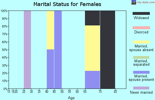 Zip code 65735 marital status for females