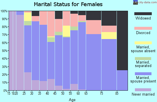 Zip code 65737 marital status for females