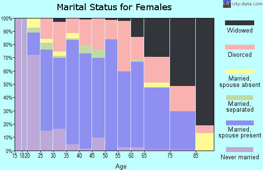 Zip code 65738 marital status for females