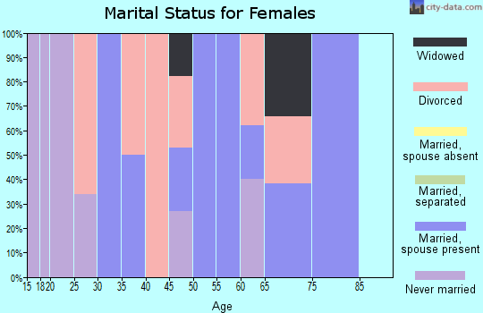 Zip code 65739 marital status for females