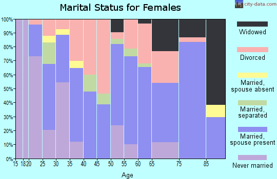 Zip code 65740 marital status for females