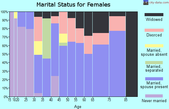 Zip code 65745 marital status for females