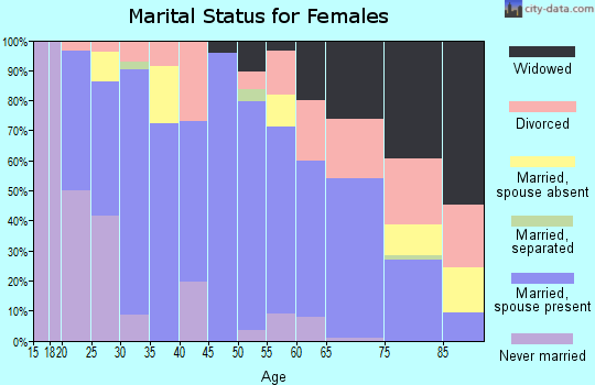 Zip code 65746 marital status for females