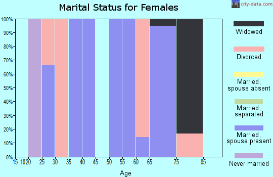 Zip code 65752 marital status for females