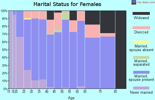 Zip code 65753 marital status for females