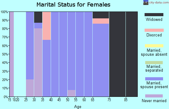Zip code 65756 marital status for females