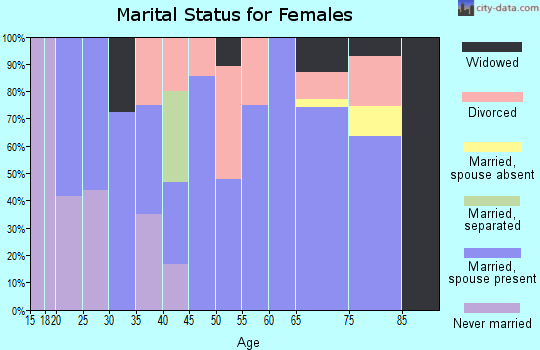 Zip code 65761 marital status for females