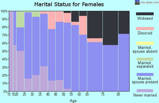 Zip code 65769 marital status for females