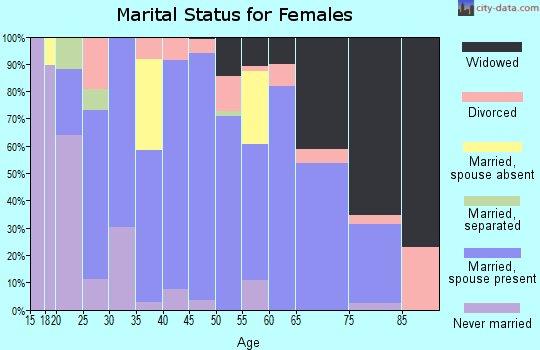 Zip code 65770 marital status for females