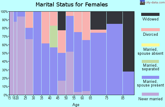 Zip code 65774 marital status for females